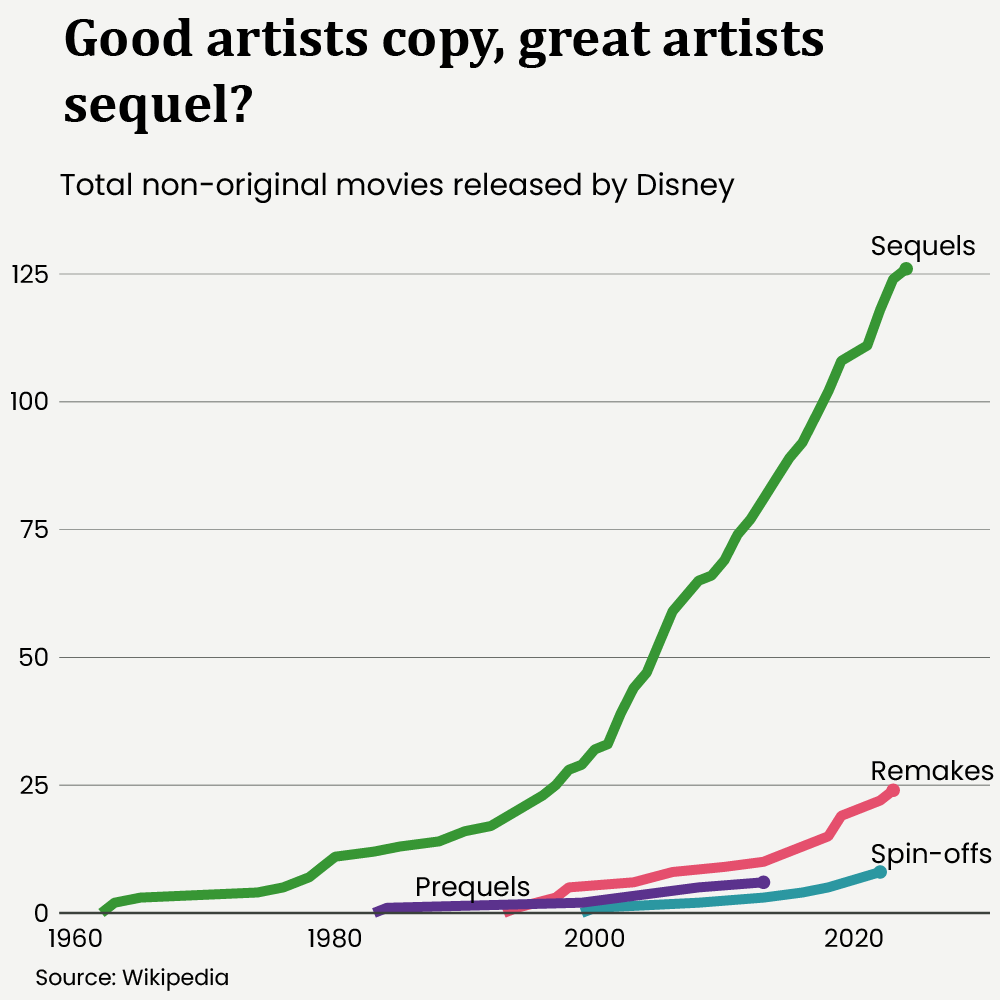 Line chart showing the cumulative number of Disney releases across sequels, remakes, prequels, and spin offs. 

The chart shows sequels beginning in the 1960s, gradually increasing over time until they pick up pace and the line becomes steeper in the 1990s, reaching just above 125 total sequels in 2024. 

Prequels, remake, and spin offs all sit below 25 total releases.