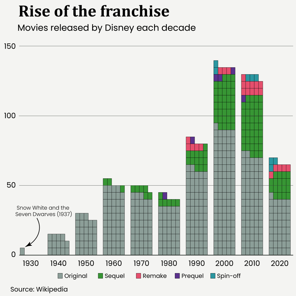 A waffle bar chart showing the number and type of movies released by Disney each decade starting in the 1930s. 

We see in 1930 Disney released one original movie - Snow white and the seven dwarves. 

From the 1990s onwards, a growing proportion of the total movies are sequels, remakes, prequels and spin-offs, but Disney is also releasing more movies overall.