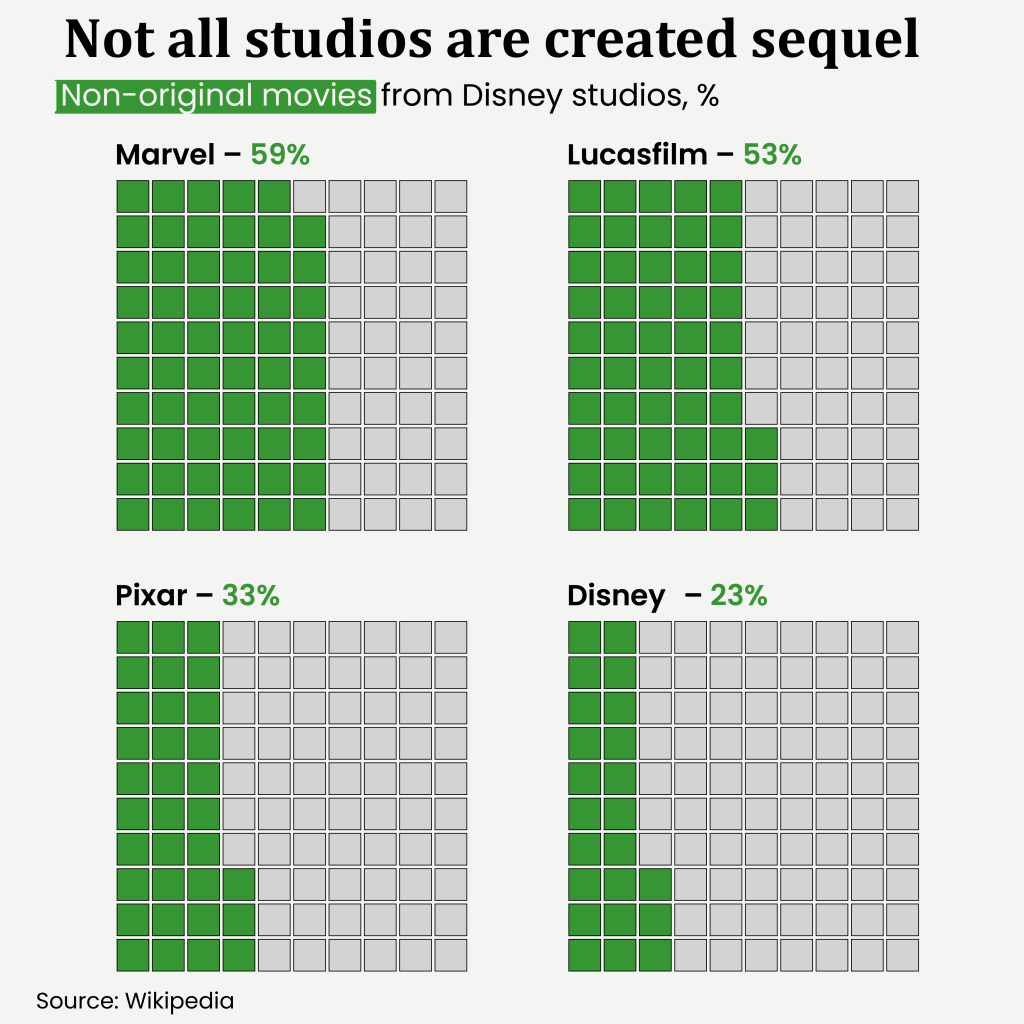 Four waffle charts comparing the proportion of non-original movie releases across four Disney studios: 

Marvel - 59%
Lucasfilm - 53%
Pixar - 33%
Disney - 23%