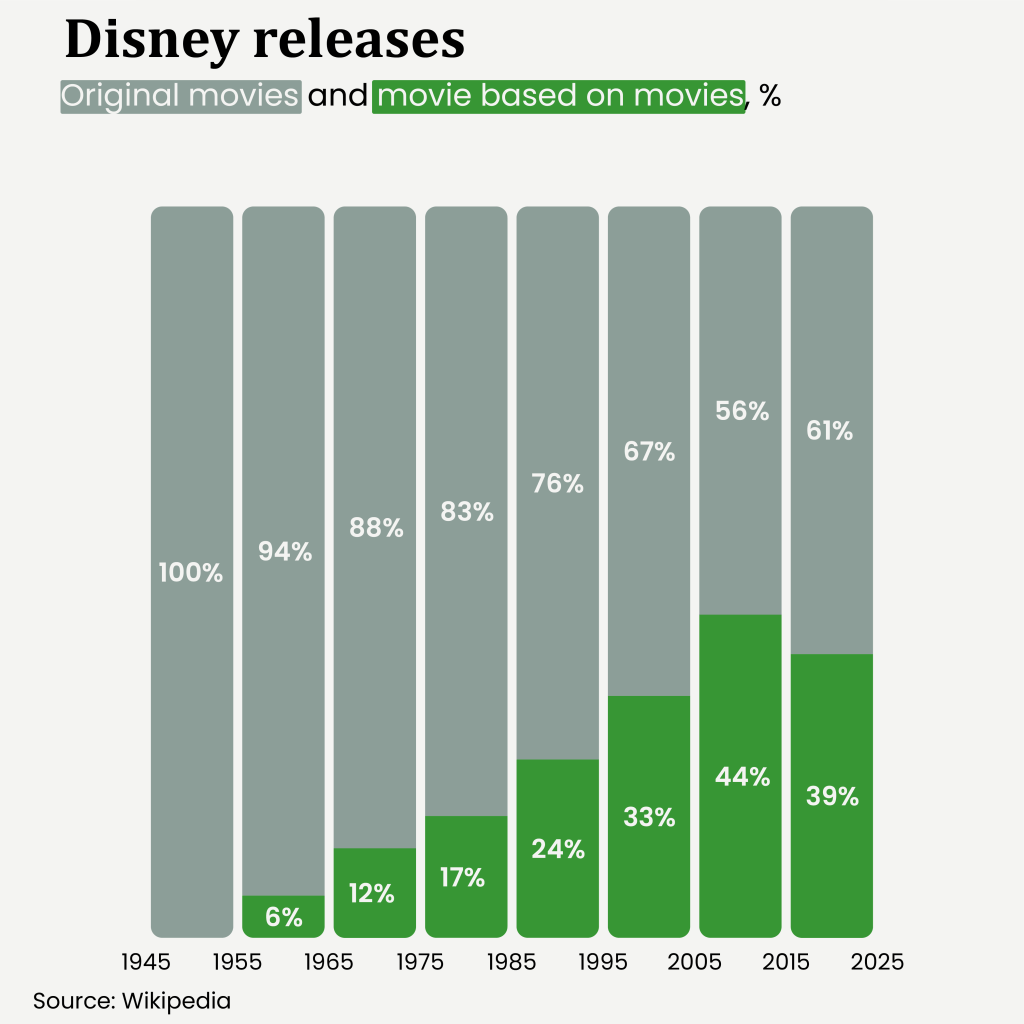 A stacked bar chart showing the proportion of original movies versus movies based on movies released by Disney each decade between 1945 and 2025.

The chart shows that in 1945 all Disney movies were original stories, but the number of movies based on movies has climbed steadily to around 40% in the last two decades.